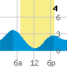 Fishermans Rest tide chart for Wednesday, October 4, 2023