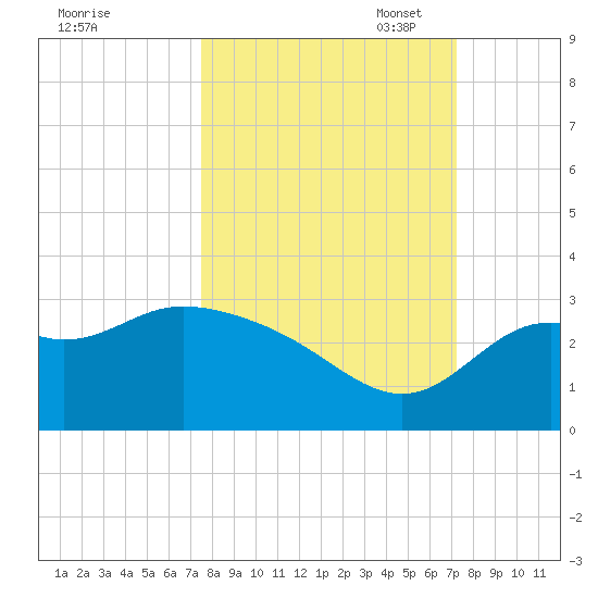 Fishermans Rest tide chart for Saturday, October 7, 2023