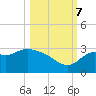 Fishermans Rest tide chart for Saturday, October 7, 2023