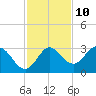 Fishermans Rest tide chart for Friday, November 10, 2023