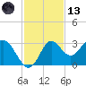Fishermans Rest tide chart for Monday, November 13, 2023