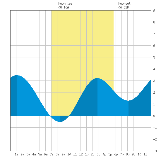 Fishermans Rest tide chart for Tuesday, November 14, 2023