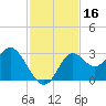 Fishermans Rest tide chart for Thursday, November 16, 2023