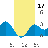 Fishermans Rest tide chart for Friday, November 17, 2023