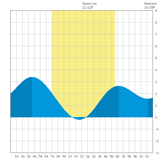 Fishermans Rest tide chart for Saturday, November 18, 2023