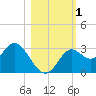 Fishermans Rest tide chart for Wednesday, November 1, 2023