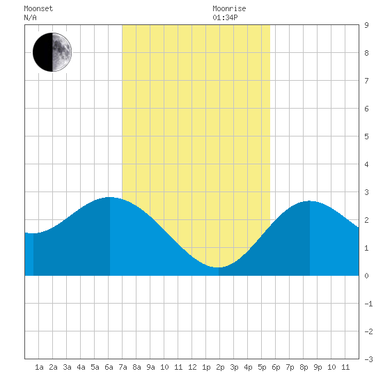 Fishermans Rest tide chart for Monday, November 20, 2023