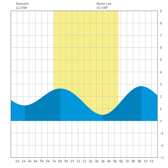 Fishermans Rest tide chart for Tuesday, November 21, 2023