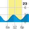 Fishermans Rest tide chart for Thursday, November 23, 2023