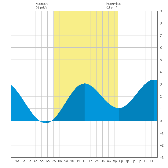 Fishermans Rest tide chart for Friday, November 24, 2023