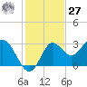 Fishermans Rest tide chart for Monday, November 27, 2023