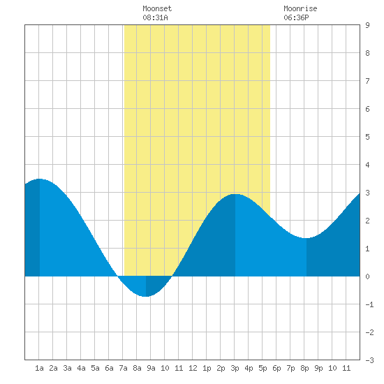 Fishermans Rest tide chart for Tuesday, November 28, 2023