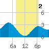 Fishermans Rest tide chart for Thursday, November 2, 2023
