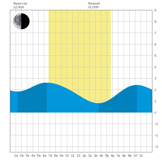 Fishermans Rest tide chart for Sunday, November 5, 2023