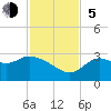 Fishermans Rest tide chart for Sunday, November 5, 2023