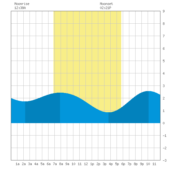 Fishermans Rest tide chart for Monday, November 6, 2023