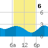 Fishermans Rest tide chart for Monday, November 6, 2023