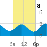Fishermans Rest tide chart for Wednesday, November 8, 2023
