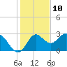 Fishermans Rest tide chart for Sunday, December 10, 2023