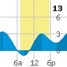 Fishermans Rest tide chart for Wednesday, December 13, 2023