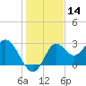 Fishermans Rest tide chart for Thursday, December 14, 2023