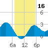 Fishermans Rest tide chart for Saturday, December 16, 2023