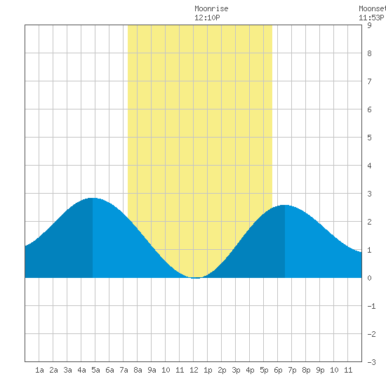 Fishermans Rest tide chart for Monday, December 18, 2023