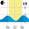 Fishermans Rest tide chart for Tuesday, December 19, 2023