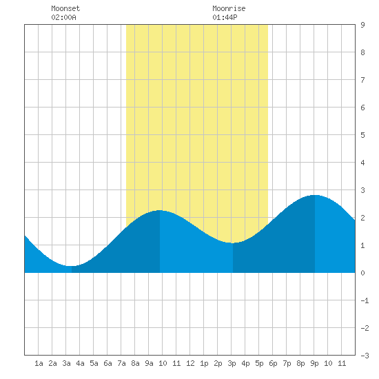 Fishermans Rest tide chart for Thursday, December 21, 2023