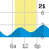 Fishermans Rest tide chart for Thursday, December 21, 2023