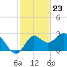 Fishermans Rest tide chart for Saturday, December 23, 2023