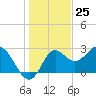 Fishermans Rest tide chart for Monday, December 25, 2023