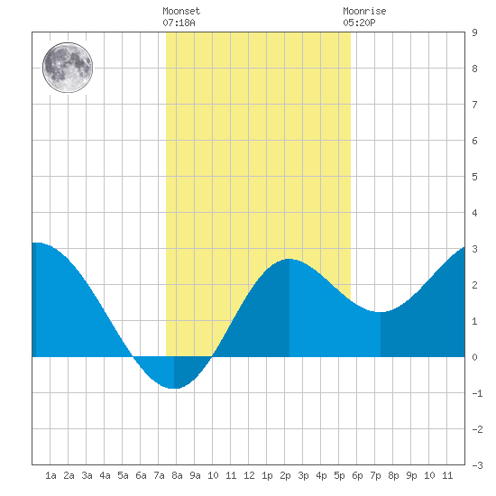 Fishermans Rest tide chart for Tuesday, December 26, 2023