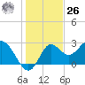 Fishermans Rest tide chart for Tuesday, December 26, 2023