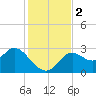Fishermans Rest tide chart for Saturday, December 2, 2023
