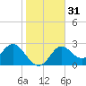 Fishermans Rest tide chart for Sunday, December 31, 2023