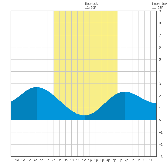 Fishermans Rest tide chart for Sunday, December 3, 2023
