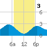 Fishermans Rest tide chart for Sunday, December 3, 2023