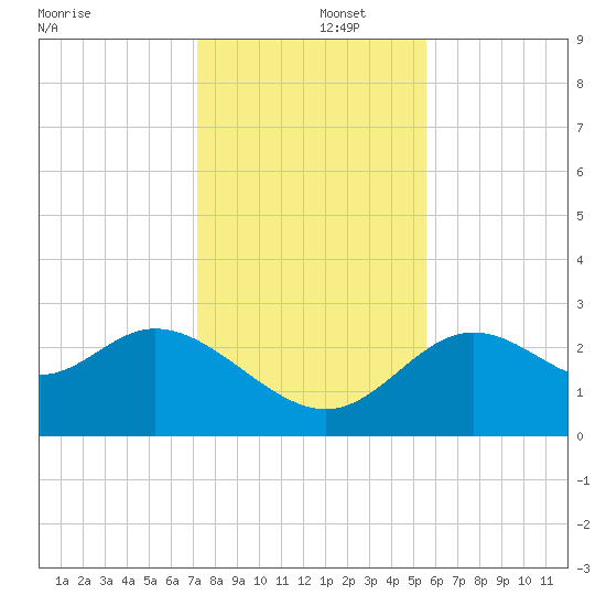 Fishermans Rest tide chart for Monday, December 4, 2023