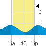 Fishermans Rest tide chart for Monday, December 4, 2023