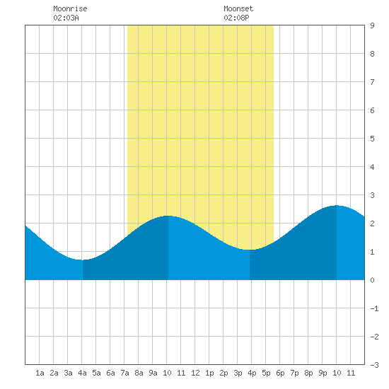 Fishermans Rest tide chart for Thursday, December 7, 2023