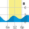 Fishermans Rest tide chart for Friday, December 8, 2023