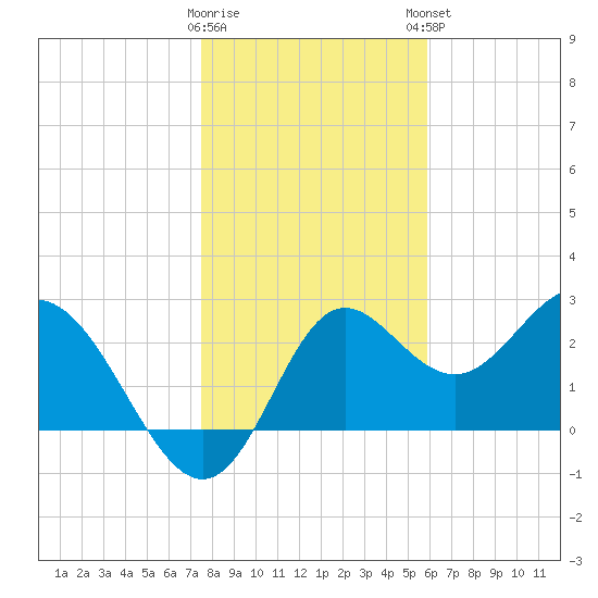Fishermans Rest tide chart for Wednesday, January 10, 2024