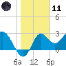 Fishermans Rest tide chart for Thursday, January 11, 2024