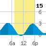 Fishermans Rest tide chart for Monday, January 15, 2024