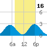 Fishermans Rest tide chart for Tuesday, January 16, 2024