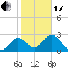 Fishermans Rest tide chart for Wednesday, January 17, 2024
