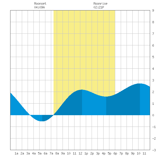 Fishermans Rest tide chart for Sunday, January 21, 2024