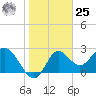 Fishermans Rest tide chart for Thursday, January 25, 2024