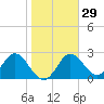 Fishermans Rest tide chart for Monday, January 29, 2024